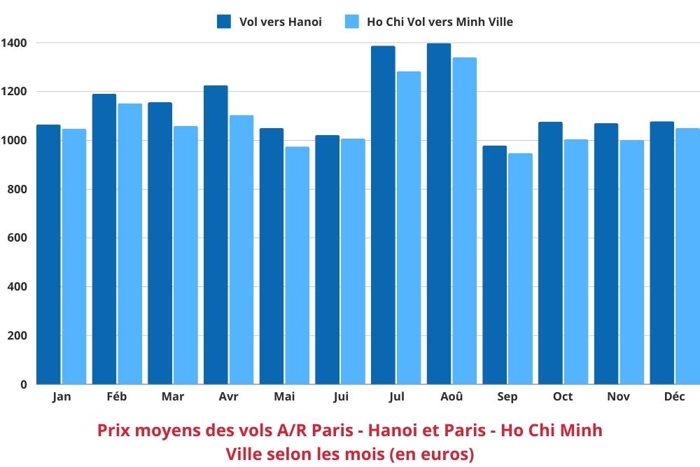 prix moyens des vols Paris-Hanoi et Paris-Ho Chi Minh Ville selon les mois en euro 