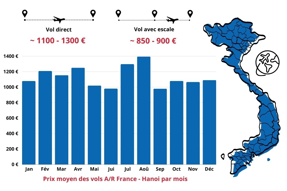 prix moyen des vols pour le Vietnam selon les mois, direct ou avec escale, budget voyage vietnam